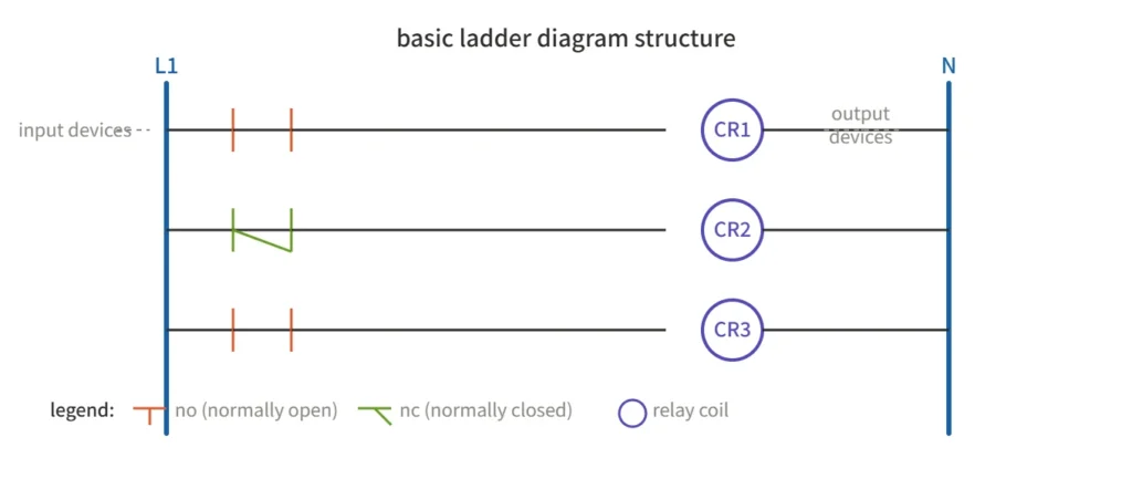 Basic Ladder Diagram Structure