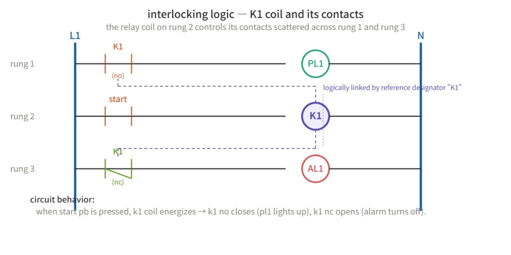 Interlocking Logic — K1 Coil and Its Contacts